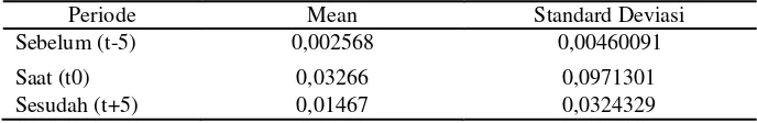 Tabel 2.  Hasil Perhitungan Statistik untuk Rata-rata Abnormal Return Saham 5 hari di Sekitar Stock Split