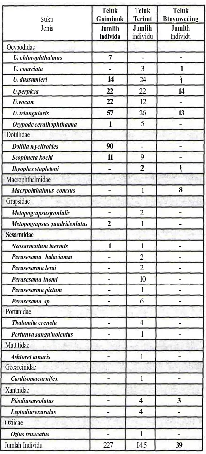 Tabel 1. Jenis-jenis kepiting dari TNBB pada tigalokasi mangrove dan estuari