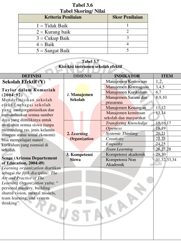 Tabel 3.6  Tabel Skoring/ Nilai 