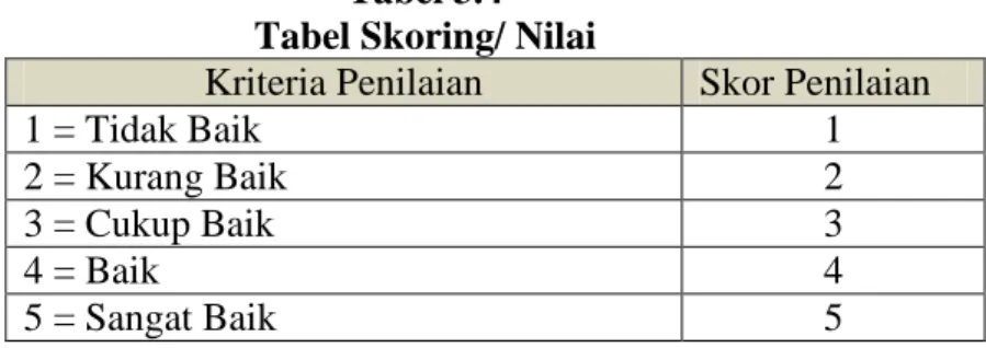 Tabel 3.4  Tabel Skoring/ Nilai 