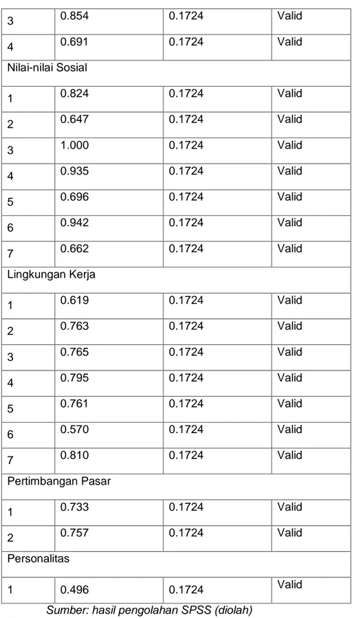 Tabel  analisis  validitas  diatas  menunjukkan  bahwa  semua  butir  pertanyaan lebih besar dari nilai r table &gt; 0,05 maka kuesioner dengan  semua item pernyataan variable memiliki koefisien korelasi positif atau r 