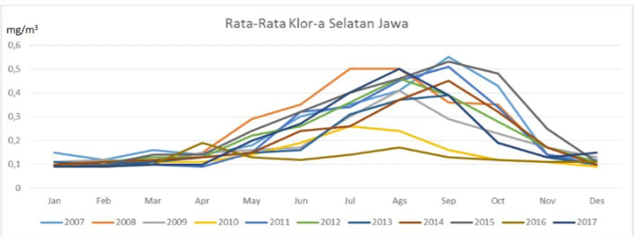Figure 5. Monthly average of Klor-a Variability for the period: 2007-2017.