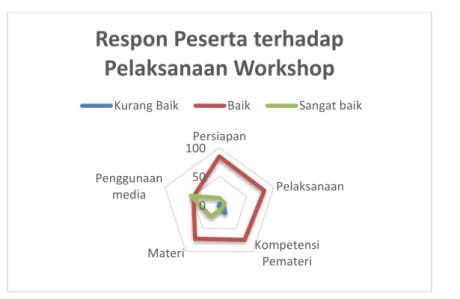 Gambar 3. Hasil Penilaian Tim PKM terhadap Peserta Workshop 