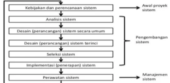 Gambar 1. Siklus Hidup Pengembangan Sistem   (Jogiyanto, 2005) 