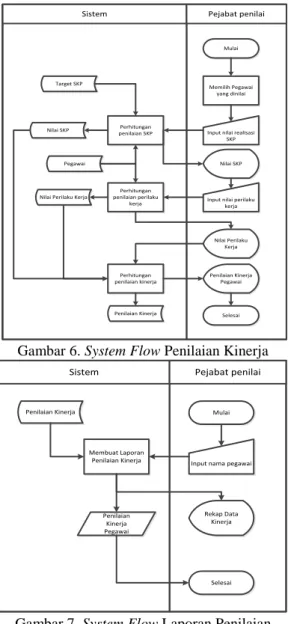 Gambar 7. System Flow Laporan Penilaian  Kinerja 