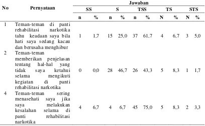Tabel 4.4. Distribusi Frekuensi Kategori Dukungan Orang Tua di Panti Sosial Pamardi Putra Insyaf Sumatera Utara 