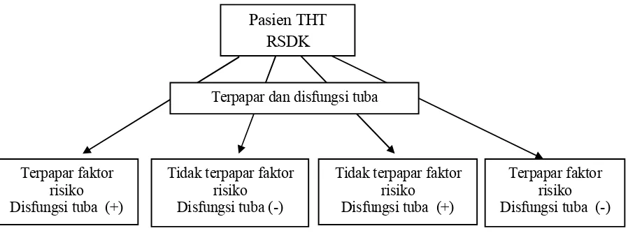 Gambar 6. Bagan Rancangan penelitian crosssectional  (modifikasi dari Gordis, 2009). Faktor risiko dan efek diperiksa pada saat yang sama