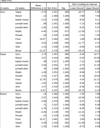 Tabel 8. Uji Post Hoc berdasarkan Waktu 