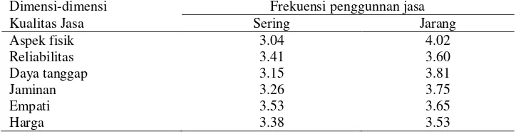 Tabel 2 Tingkat kinerja dimensi-dimensi kualitas jasa menurut frekuensi penggunaan jasa 