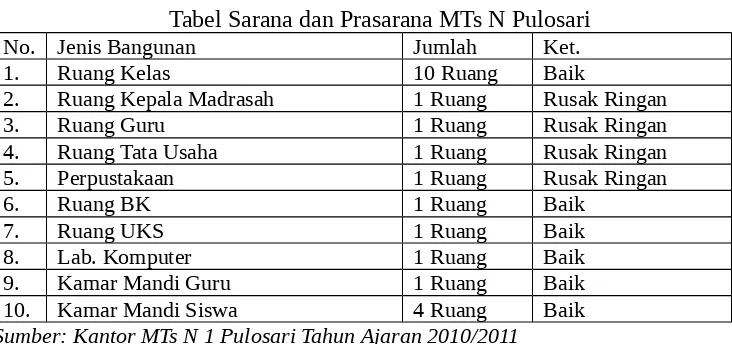 Tabel 4.1Tabel Sarana dan Prasarana MTs N Pulosari