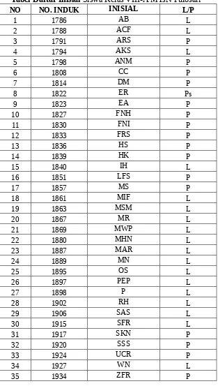 Tabel Daftar Inisial Siswa Kelas VIII-A MTsN Pulosari