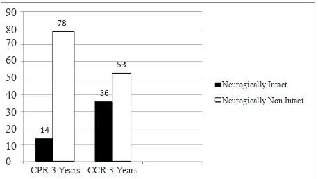 Figure 1. Neurologically normal survival of patients with witnessed OHCA and a shockable rhythm