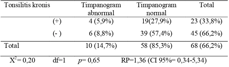 Tabel 13. Hubungan tonsilitis  kronik dengan tipe timpanogram 