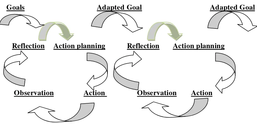 Gambar 4. Siklus Action Research 