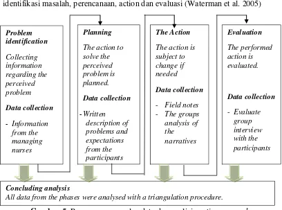 Gambar 5. Proses pengumpulan data dan analisis action research 