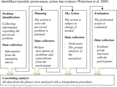 Gambar 5. Proses pengumpulan data dan analisis action research 