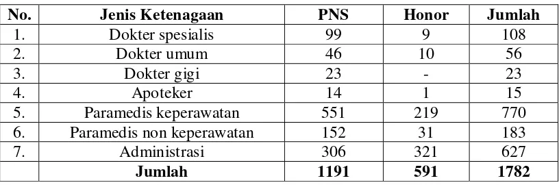 Tabel 4.1 Susunan Kepegawaian berdasarkan fungsional (Profil RSUD Dr.Pirngadi Kota Medan tahun 2011) 