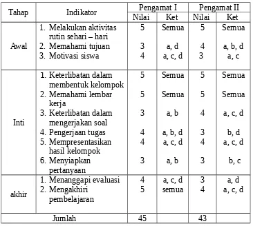 Tabel 4.6Hasil observasi aktivitas siswa siklus I