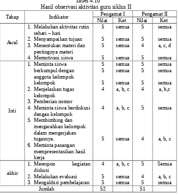 Tabel 4.10Hasil observasi aktivitas guru siklus II