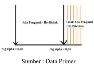 Gambar 4. Nilai Signifikansi (ɑ =0,05) 