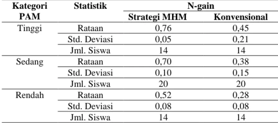 Tabel 2. Hasil Analisis Skor N-gain Kemampuan Berpikir Kreatif Matematis Berdasarkan PAM  Kategori  PAM  Statistik  N-gain  Strategi MHM  Konvensional  Tinggi  Rataan  0,76  0,45  Std