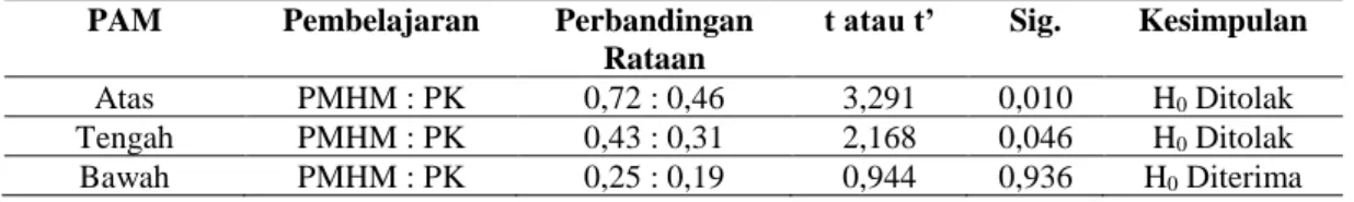 Tabel 5. Uji Perbedaan Rataan Skor N-gain Kemampuan Berpikir Kreatif   Berdasarkan Pengetahuan Awal Matematika dan Pembelajaran   PAM  Pembelajaran  Perbandingan 