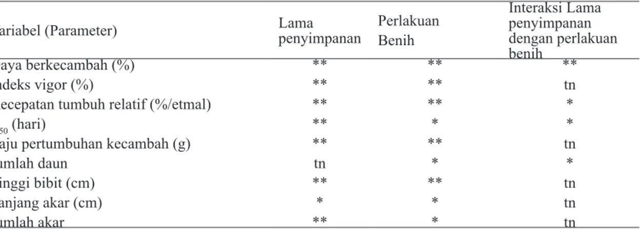 Tabel 2.  Pengaruh Interaksi antara Lama Penyimpanan dengan Perlakuan Benih terhadap Daya Berkecambah,  Kecepatan Tumbuh Relatif, T 50 , dan Jumlah Daun  Bibit Kakao Hibrida TSH 858