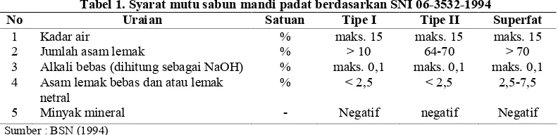 Tabel 1. Syarat mutu sabun mandi padat berdasarkan SNI 06-3532-1994 