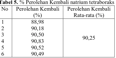 Tabel 6 Perbandingan Kadar Natrium Tetraboraks yang Diperoleh dengan Metode Titrasi Asam Basa dan Metode Spektrofotometri Sinar 