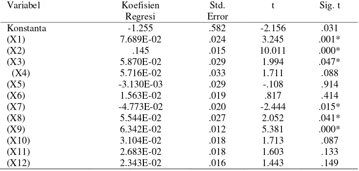 Tabel 6. Hasil Analisis Regresi Berganda 