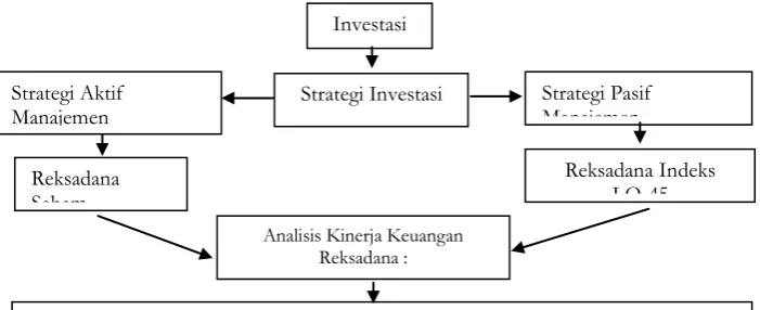Gambar 1. Kerangka pikir 