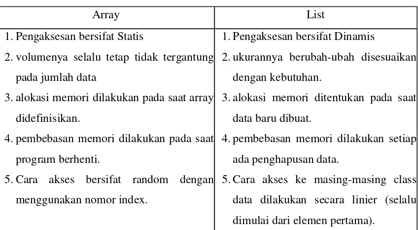Tabel 2.2 Perbedaan Array dan List 