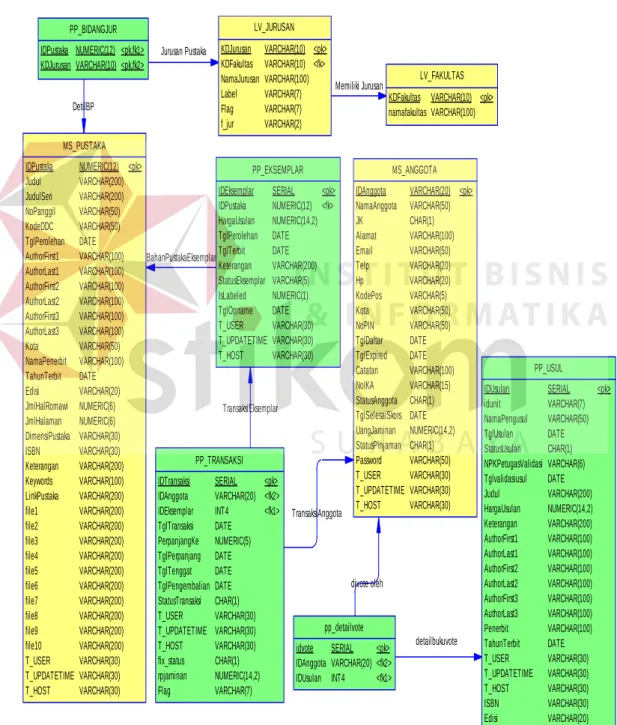 Gambar 4.11 Physical Data Model 