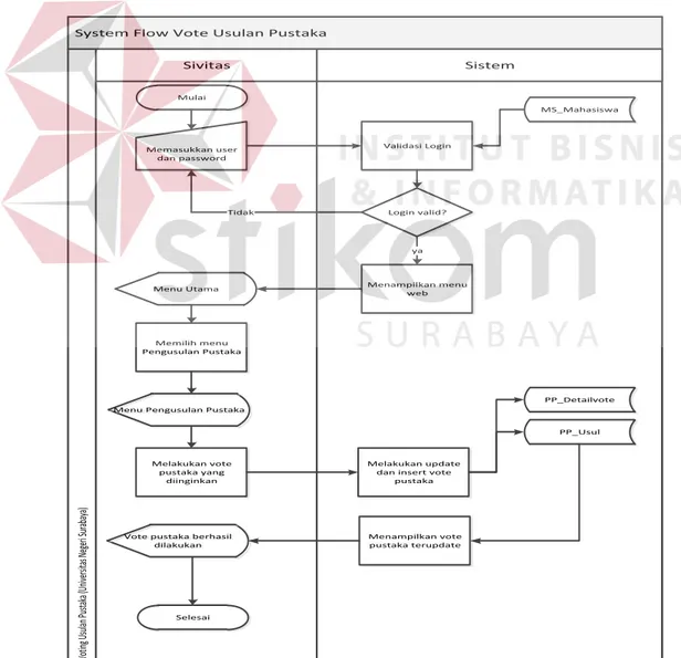 Gambar 4.1 Document Flow Vote Usulan 