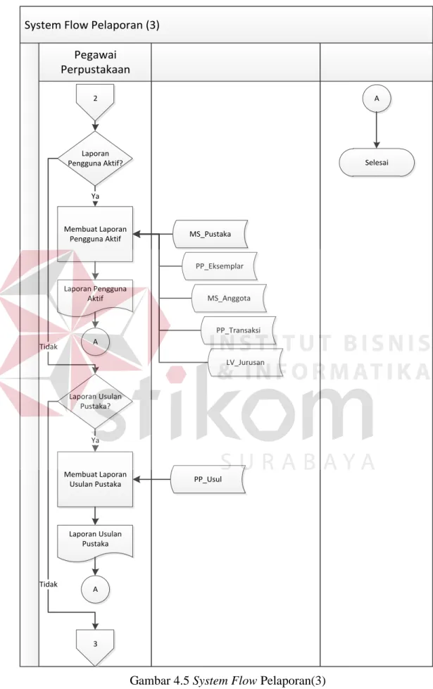 Gambar 4.5 System Flow Pelaporan(3) 