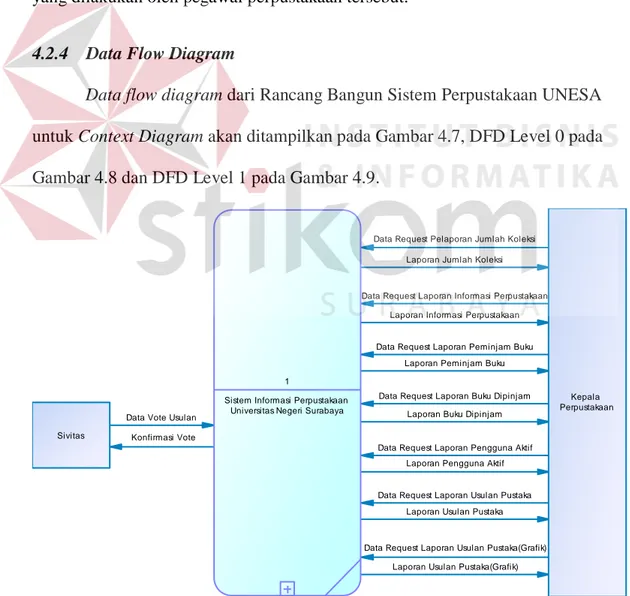 Gambar 4.7 DFD Context Diagram 