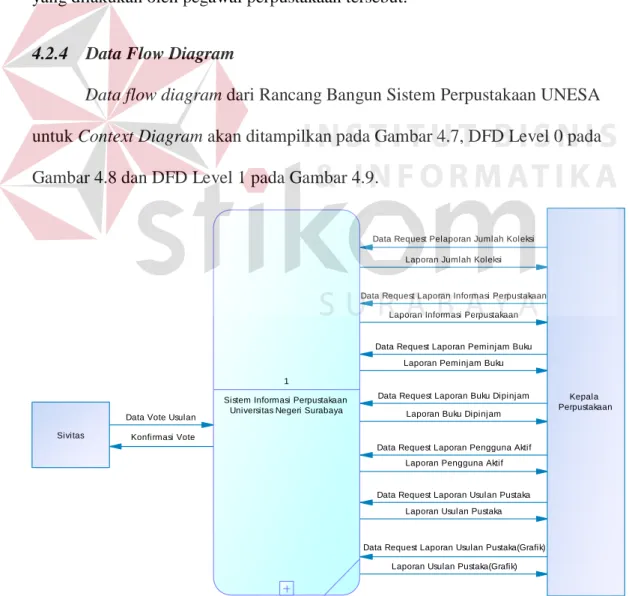 Gambar 4.7 DFD Context Diagram 