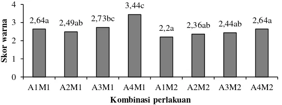 Tabel 2. Hasil analisis Friedman pengaruh perlakuan terhadap variabel sensori gula kelapa