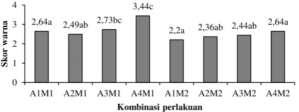 Tabel 2. Hasil analisis Friedman pengaruh perlakuan terhadap variabel sensori gula kelapa