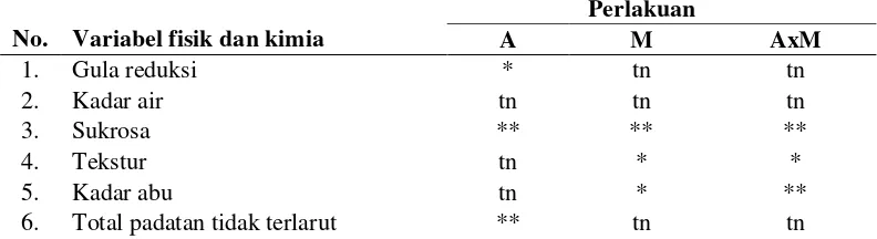 Tabel 1. Hasil analisis ragam pengaruh perlakuan terhadap variabel fisik dan kimia gula kelapa