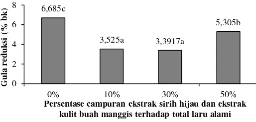 Gambar 1. Nilai rata-rata gula reduksi gula kelapa pada variasi persentase campuran       