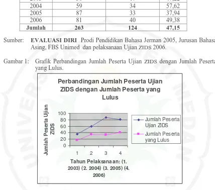 Gambar 1:  Grafik Perbandingan Jumlah Peserta Ujian ZIDS dengan Jumlah Peserta yang Lulus