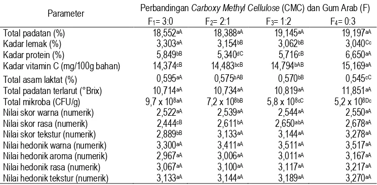 Tabel 1. Pengaruh Perbandingan Sari Biji Nangka dan Sari Buah Naga Merah terhadap mutu yoghurt buah naga merah 