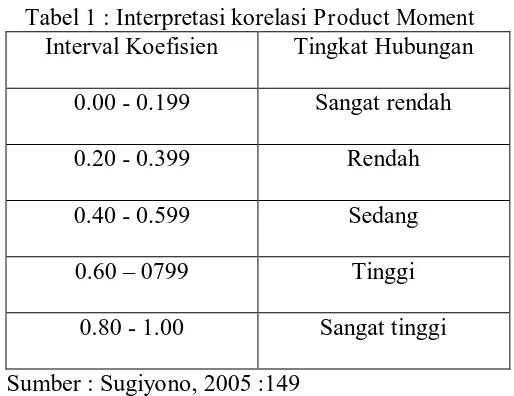 Tabel 1 : Interpretasi korelasi Product Moment Interval Koefisien Tingkat Hubungan 