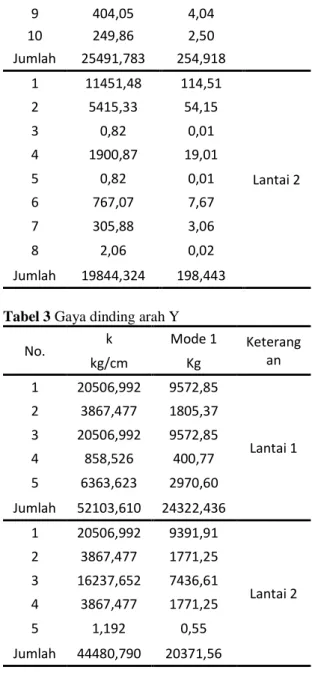 Tabel  4  menunjukan  distribusi  teganan  total yang telah digabung 