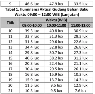 Tabel  1  menunjukkan  hasil  pengukuran  iluminansi  aktual  gudang  bahan  baku  antara  pukul  09:00 – 12:00 WIB