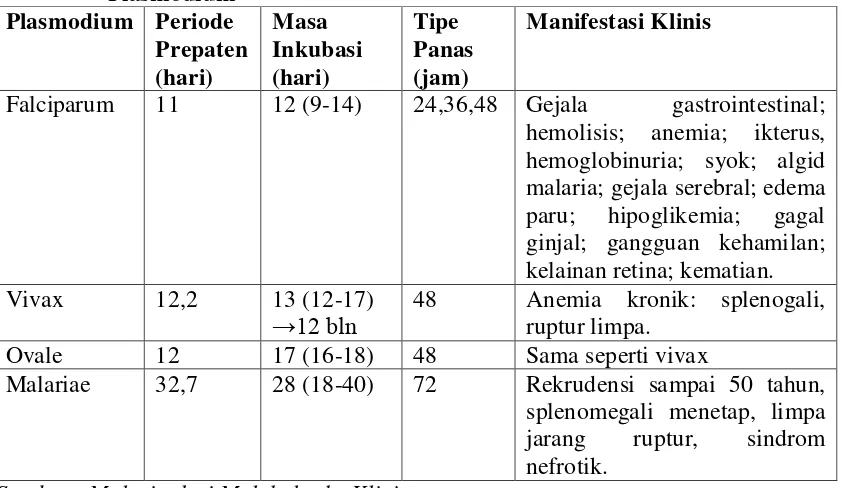 Tabel 2.1. Inkubasi, Priode Prepaten, Priode Demam, dan Gejala Klinis Pada Plasmodium 