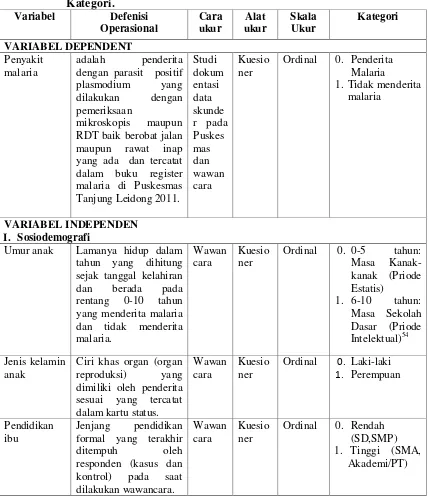 Tabel 3.1. Variabel, Defenisi Operasional, Cara Ukur, Alat Ukur, Skala Ukur,           Kategori