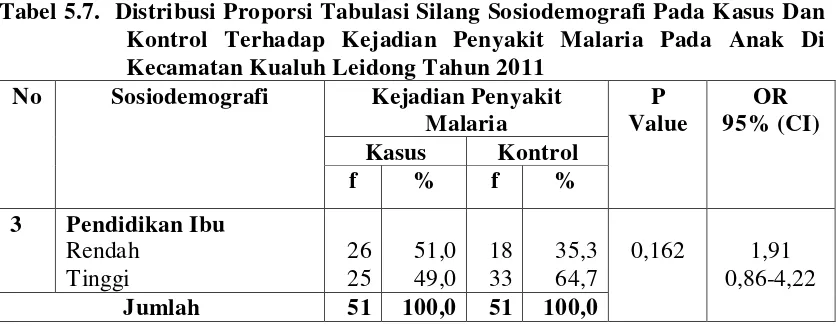 Tabel 5.7.  Distribusi Proporsi Tabulasi Silang Sosiodemografi Pada Kasus Dan 