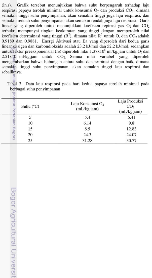 Tabel  3    Data  laju  respirasi  pada  hari  kedua  papaya  terolah  minimal  pada                  berbagai suhu penyimpanan 